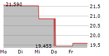 CAREDX INC 5-Tage-Chart