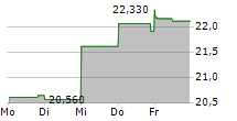 CAREDX INC 5-Tage-Chart