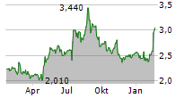 CAREIUM AB Chart 1 Jahr