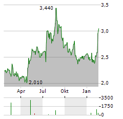 CAREIUM Aktie Chart 1 Jahr