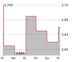 CAREIUM AB Chart 1 Jahr