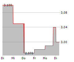 CAREIUM AB Chart 1 Jahr