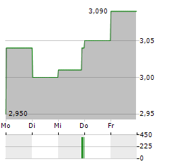 CAREIUM Aktie 5-Tage-Chart