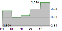 CAREIUM AB 5-Tage-Chart