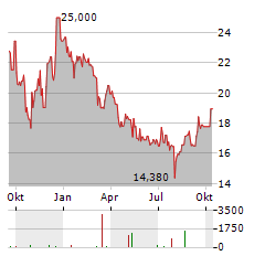 CAREL INDUSTRIES Aktie Chart 1 Jahr