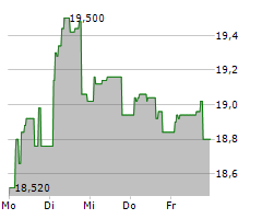 CAREL INDUSTRIES SPA Chart 1 Jahr