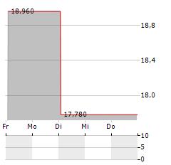 CAREL INDUSTRIES Aktie 5-Tage-Chart