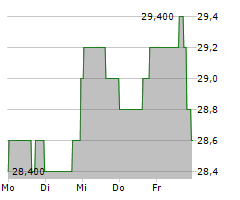 CARETRUST REIT INC Chart 1 Jahr