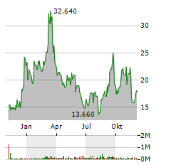 CARGO THERAPEUTICS Aktie Chart 1 Jahr