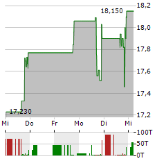 CARGO THERAPEUTICS Aktie 5-Tage-Chart