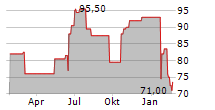 CARGOJET INC Chart 1 Jahr