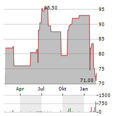 CARGOJET Aktie Chart 1 Jahr