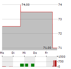 CARGOJET Aktie 5-Tage-Chart