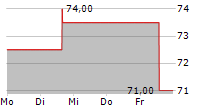 CARGOJET INC 5-Tage-Chart