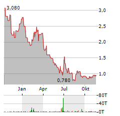 CARISMA THERAPEUTICS INC Aktie Chart 1 Jahr