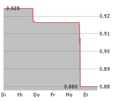 CARISMA THERAPEUTICS INC Chart 1 Jahr