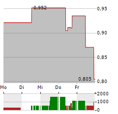 CARISMA THERAPEUTICS INC Aktie 5-Tage-Chart