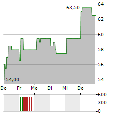 CARL ZEISS MEDITEC AG ADR Aktie 5-Tage-Chart