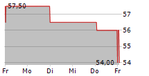 CARL ZEISS MEDITEC AG ADR 5-Tage-Chart