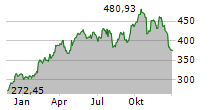 CARLISLE COMPANIES INC Chart 1 Jahr