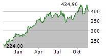 CARLISLE COMPANIES INC Chart 1 Jahr