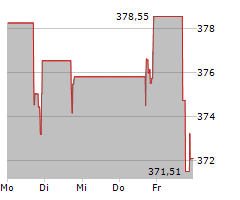 CARLISLE COMPANIES INC Chart 1 Jahr