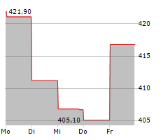 CARLISLE COMPANIES INC Chart 1 Jahr