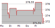 CARLISLE COMPANIES INC 5-Tage-Chart