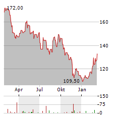 CARLSBERG A/S A Aktie Chart 1 Jahr