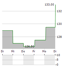 CARLSBERG A/S A Aktie 5-Tage-Chart