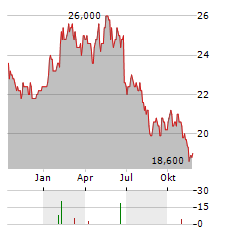 CARLSBERG A/S ADR Aktie Chart 1 Jahr