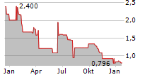 CARLSON INVESTMENTS SE Chart 1 Jahr