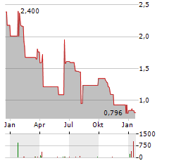 CARLSON INVESTMENTS Aktie Chart 1 Jahr