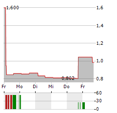 CARLSON INVESTMENTS Aktie 5-Tage-Chart