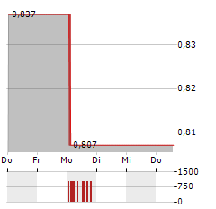 CARLSON INVESTMENTS Aktie 5-Tage-Chart