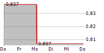 CARLSON INVESTMENTS SE 5-Tage-Chart