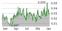 CARLTON PRECIOUS INC Chart 1 Jahr