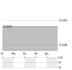 CARLTON PRECIOUS Aktie 5-Tage-Chart