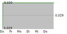 CARLTON PRECIOUS INC 5-Tage-Chart