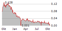 CARLYLE COMMODITIES CORP Chart 1 Jahr