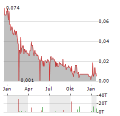 CARLYLE COMMODITIES Aktie Chart 1 Jahr