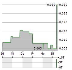 CARLYLE COMMODITIES Aktie 5-Tage-Chart