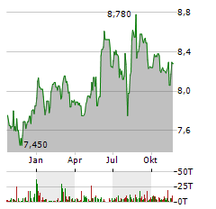 CARLYLE CREDIT INCOME FUND Aktie Chart 1 Jahr