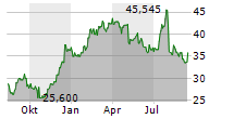 CARLYLE GROUP INC Chart 1 Jahr