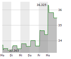 CARLYLE GROUP INC Chart 1 Jahr