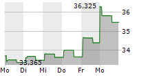 CARLYLE GROUP INC 5-Tage-Chart