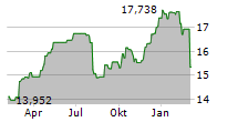 CARLYLE SECURED LENDING INC Chart 1 Jahr