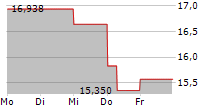 CARLYLE SECURED LENDING INC 5-Tage-Chart