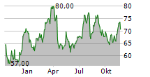 CARMAX INC Chart 1 Jahr