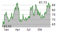 CARMAX INC Chart 1 Jahr